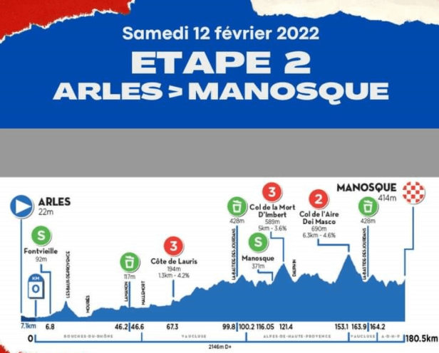 Tour de la Provence cycliste 2022 à Arles, Camargue, Alpilles - Profil étape 2